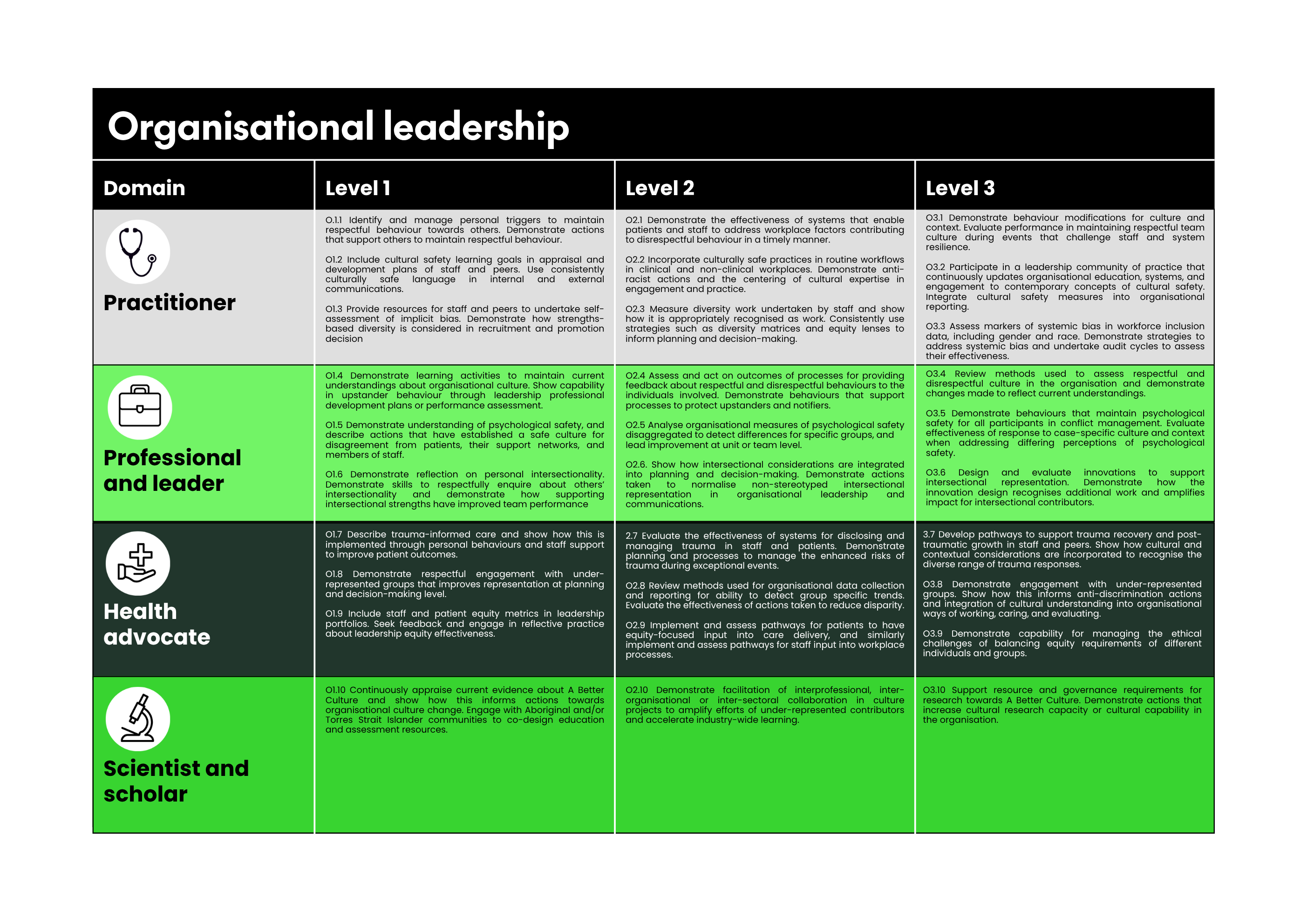 Organisational leadership